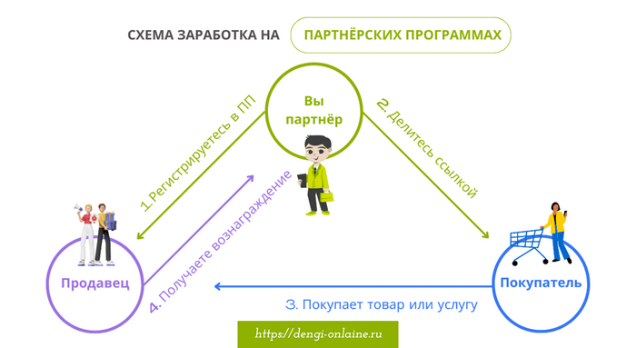 схема заработка на партнерских программах